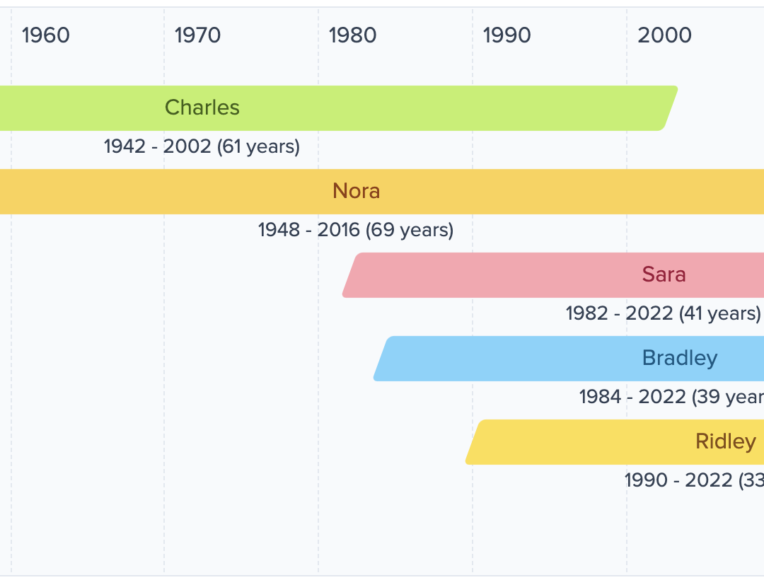 Timeline Maker For Authors | Preceden